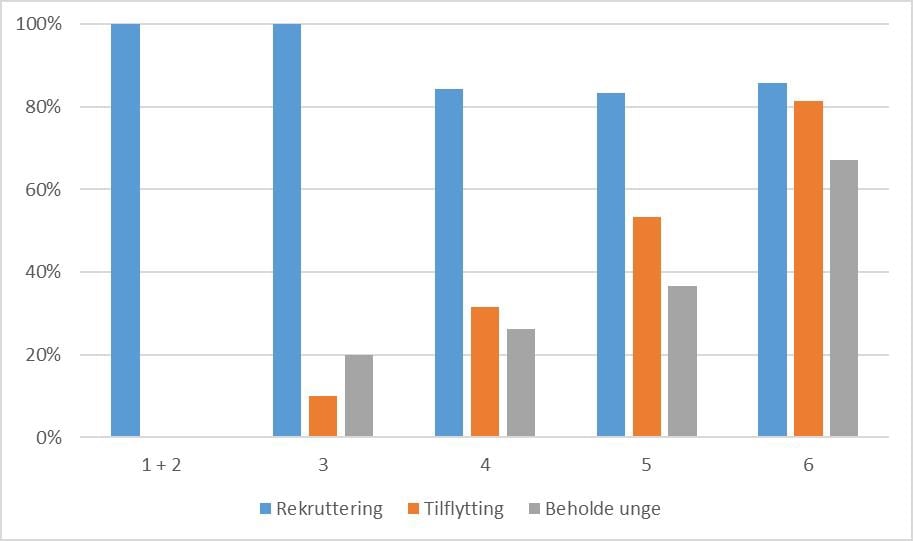 Begrunnelse for ordning etter sentralitet