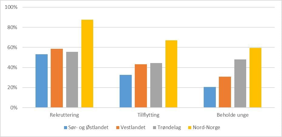 Begrunnelse for ordning etter landsdeler