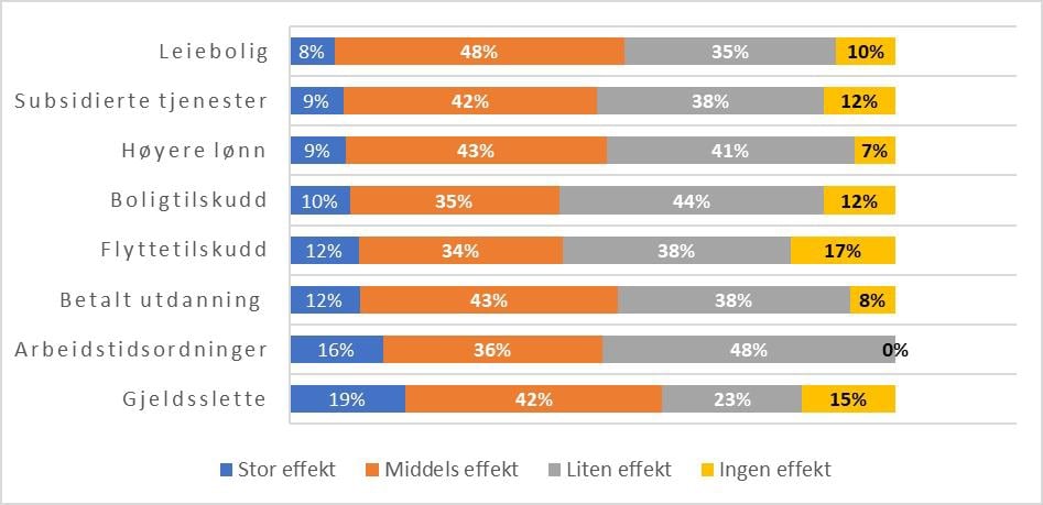 Hvordan kommunene vurderer effekten av ordningene