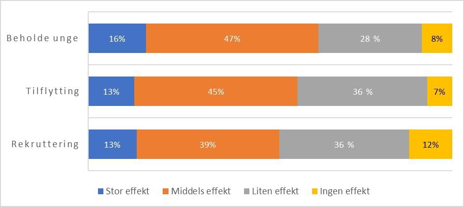 Kommunenes vurdering av effekt etter formålet med ordningen