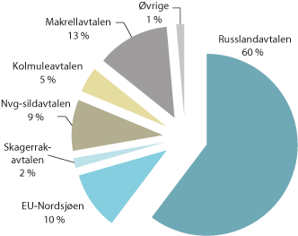 Figur 1.2 Fiskeriavtalane sin relative verdi for Noreg i 2015