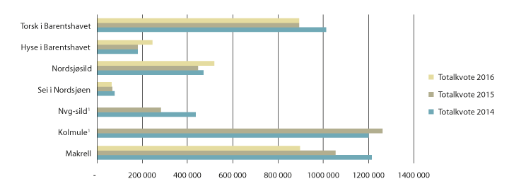 Figur 1.3 Totalkvotar i 2015 og 2016 for viktige bestandar for Noreg (tonn)