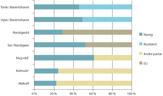 Figur 1.4 Den norske delen av viktige bestandar for Noreg