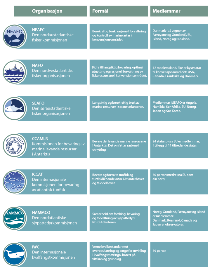 Figur 3.4 Oversikt over internasjonale fiskeriforvaltningsorganisasjonar som Noreg deltek i 