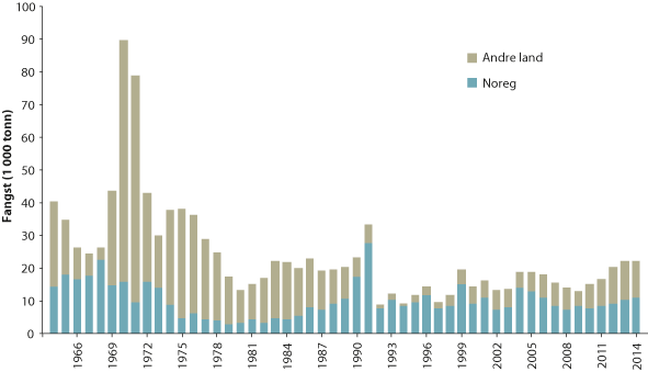 Figur 4.16 Utviklinga i fangst av nordaust-arktisk blåkveite.
