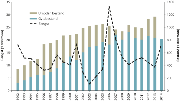 Figur 4.18 Utviklinga i bestand og fangst av snabeluer i ICES område I og II
