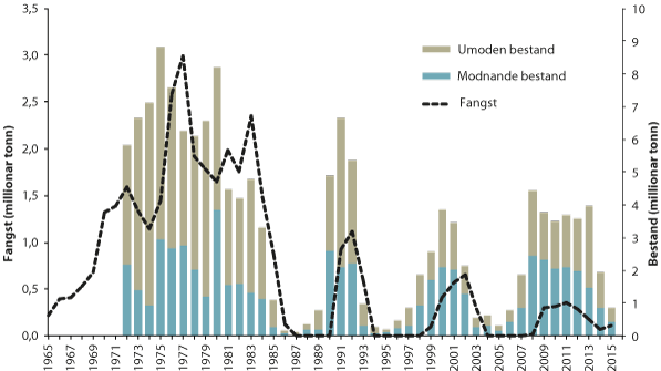 Figur 4.21 Utviklinga i bestand og fangst av lodde i barentshavet