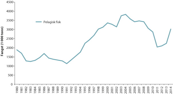 Figur 4.24 Fisket i Norskehavet frå 1980 til 2014

