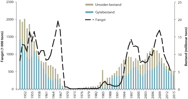 Figur 4.27 Utviklinga i bestand og fangst av norsk vårgytande sild
