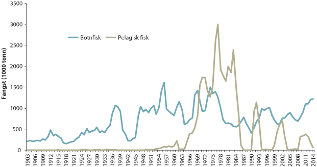 Figur 4.3 Fisket i Barentshavet frå 1903 til 2014