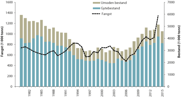 Figur 4.30 Utviklinga i bestand og fangst av nordaust-atlantisk makrell
