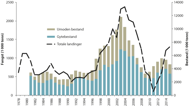 Figur 4.33 Utviklinga i bestand og fangst av nordaust-atlantisk kolmule
