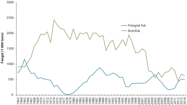 Figur 4.36 Fisket i Norsjøen og Skagerrak frå 1963 til 2014
