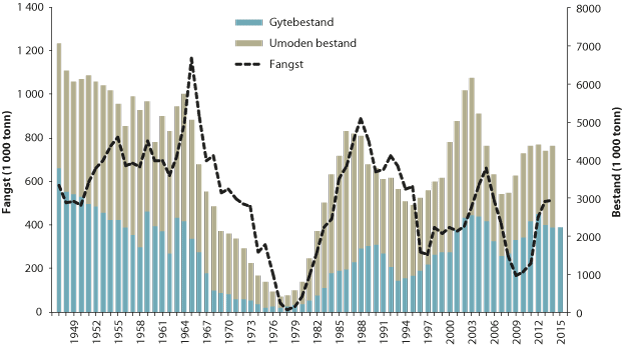 Figur 4.39 Utviklinga i bestand og fangst av nordsjøsild
