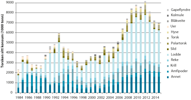 Figur 4.4 Torskebestanden sitt konsum av ulike byttedyr