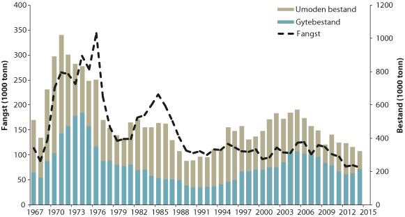 Figur 4.42 Utviklinga i bestand og fangst av sei i Nordsjøen, Skagerrak og vest av Skottland
