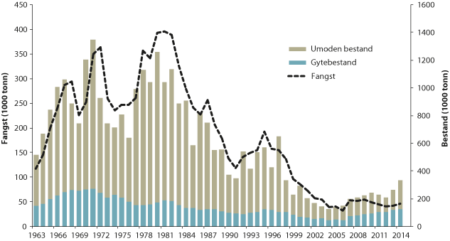 Figur 4.45 Utviklinga i bestand og fangst av torsk i Nordsjøen og Skagerrak