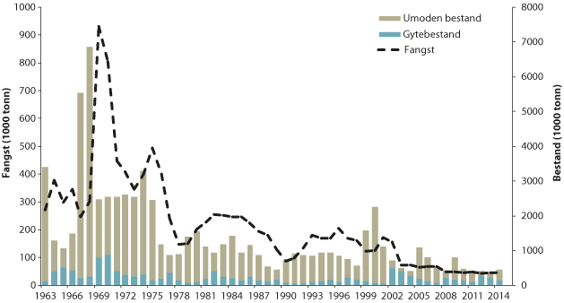 Figur 4.48 Utviklinga i bestand og fangst av hyse i Nordsjøen, Skagerrak og vest av Skottland
