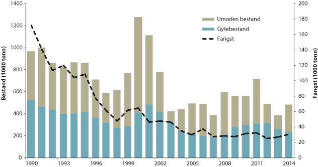 Figur 4.51 Utviklinga i bestand og fangst av kviting i Nordsjøen og Skagerrak