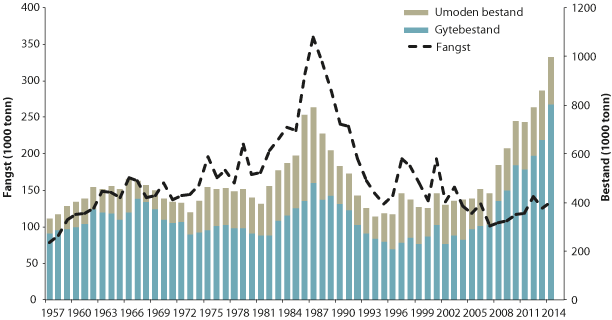 Figur 4.54 Utviklinga i bestand og fangst av raudspette i Nordsjøen og Skagerrak
