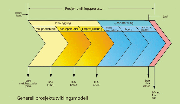 Figur 2.1 Prosjektutviklingsprosessen