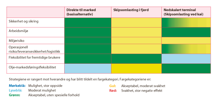 Figur 2.2 Matrise med kvalitativ vurdering av alternativene