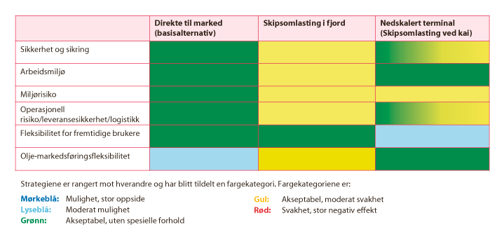 Figur 2.2 Matrise med kvalitativ vurdering av alternativene 
