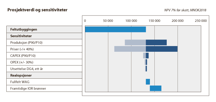 Figur 3.6 Operatørens sensitivitetsberegning

