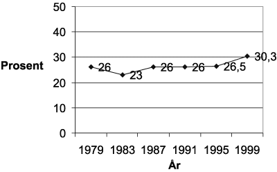 Figur 9.1 Retting på listene i norske kommunestyreval (prosent)