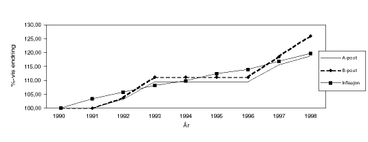 Figur 3.2 Prisutvikling for A- og B-post inntil 20 gram i perioden 1990 til 1998