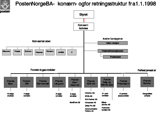 Figur 1.3 Posten Norge BA - konsern- og forretningsstruktur fra 1.1.1997.