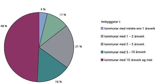 Figur 4.5 Innbyggjarar i kommunane etter årsverk i biblioteka,
 2007