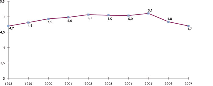 Figur 4.8 Folkebibliotek. Besøk per innbyggjar 1998–2007