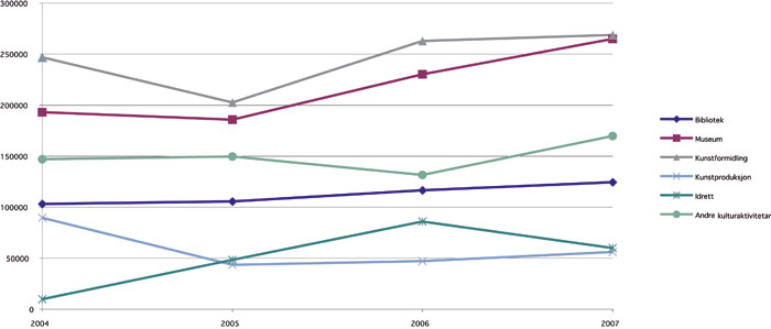 Figur 4.9 Netto driftsutgifter til kulturføremål i
 fylkeskommunane, 2004–2007 (1000 kroner)