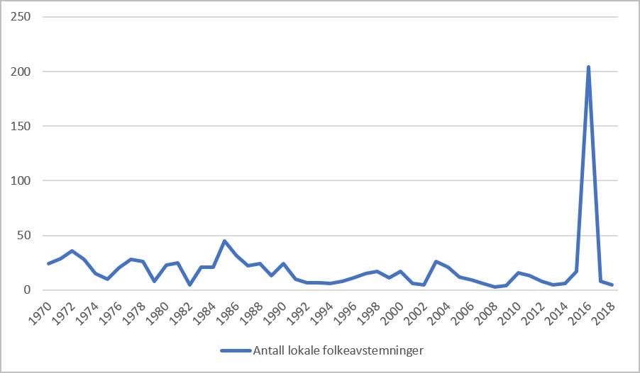 Grafen viser antall lokale folkeavstemninger hvert år i perioden 1970 til 2018. Den viser en klar topp i 2016, med over 200 lokale folkeavstemninger.