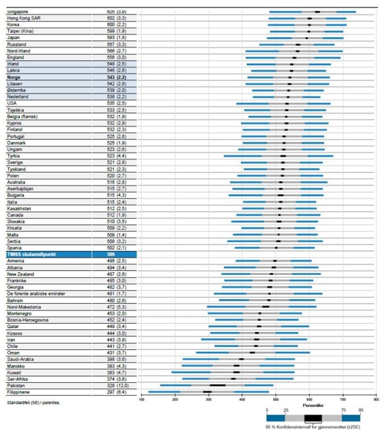 Figur TIMSS 2019. Matematikk. Resultater for barnetrinnet.