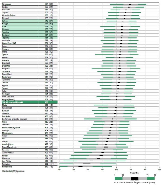 Figur TIMSS 2019. Naturfag. Resultater for barnetrinnet.