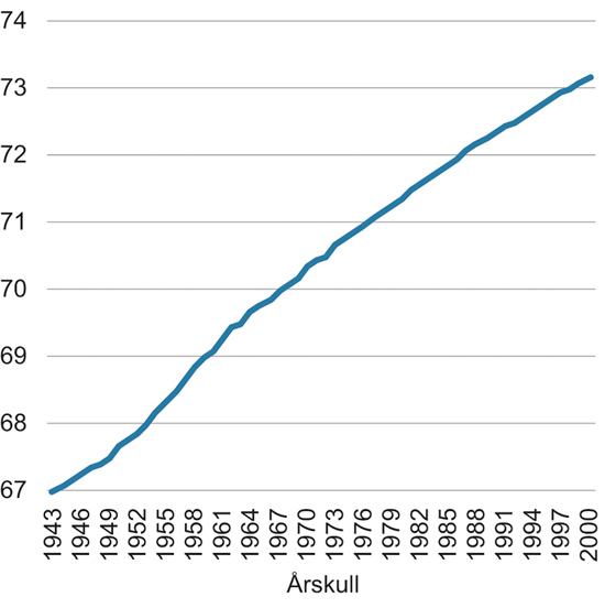 Figur 15.3 Nødvendig pensjoneringsalder for å kompensere for levealdersjustering i folketrygdens alderspensjon. Årskullene 1943–2000
