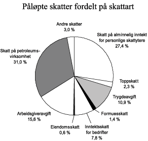 Figur 2.1 Påløpte direkte skatter fordelt på skattart. Anslag for 2005. Prosent av samlede direkte skatter