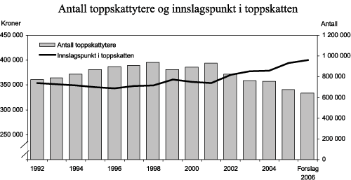 Figur 2.2 Antall skattytere i toppskatteposisjon1 og innslagspunktet i trinn 1 i klasse 1 i toppskatten korrigert for gjennomsnittlig årlig lønnsvekst2