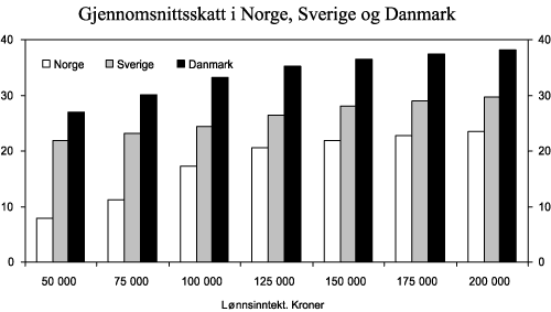 Figur 2.3 Gjennomsnittsskatt1 etter 2005-regler for lave lønnsinntekter2 i Norge, Sverige og Danmark. Prosent