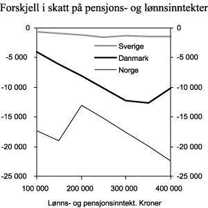 Figur 2.4 Forskjell i skatt på pensjons- og lønnsinntekter1 i Norge, Sverige og Danmark. 2005-regler. Kroner