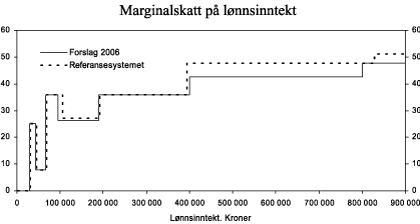 Figur 2.5 Marginalskatt på lønnsinntekt (eksklusiv arbeidsgiveravgift) i Regjeringens forslag for 2006. Prosent