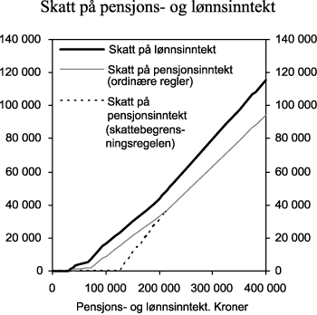 Figur 2.6 Beregnet skatt1 på pensjonsinntekt for enslige alderspensjonister sammenliknet med skatt på lønnsinntekt for lønnstakere i klasse 1. Forslag til 2006-regler. Kroner