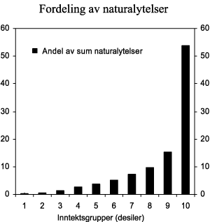 Figur 2.7 Fordelingen av skattepliktige og skattefrie naturalytelser etter inntektsgruppe (desiler). Alle lønnstakere. Prosent av samlede naturalytelser. 2004