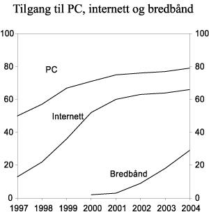 Figur 2.8 Tilgang til PC, internett og bredbånd i hjemmet. Prosent av befolkningen 9-79 år. Prosent