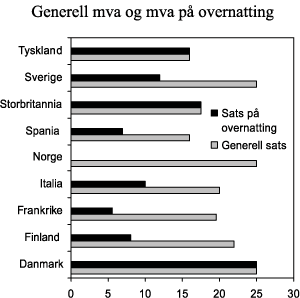 Figur 3.1 Generell merverdiavgiftssats og merverdiavgiftssats på overnatting i enkelte land. Prosent. 2005