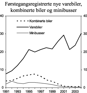 Figur 3.10 Antall førstegangsregistrerte nye varebiler, kombinerte biler og minibusser, 1991-2004. Antall i 1000