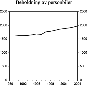 Figur 3.11 Beholdning av personbiler. 1989-2004. Antall i 1000