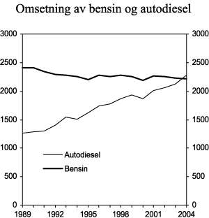 Figur 3.12 Omsetning av bensin og autodiesel i perioden 1989-2004. Mill. liter